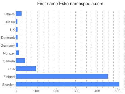 prenom Esko