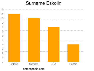 Surname Eskolin