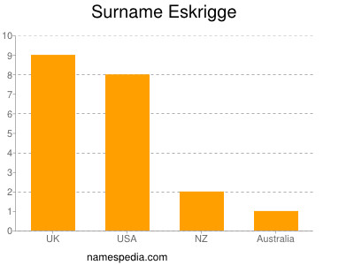 Familiennamen Eskrigge