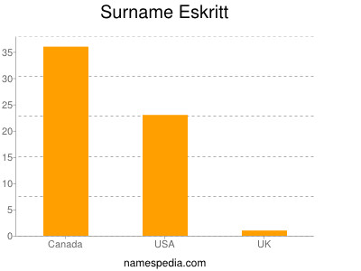 Familiennamen Eskritt