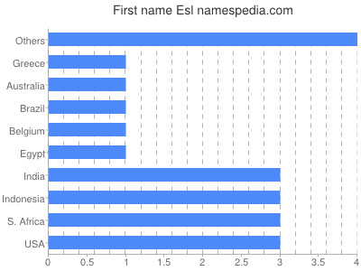 Vornamen Esl