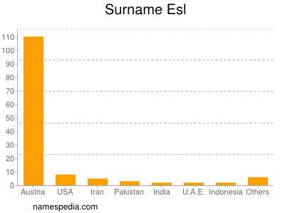 Familiennamen Esl