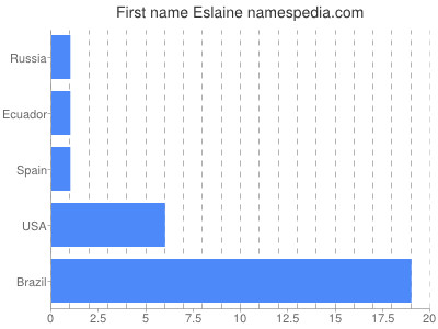 prenom Eslaine