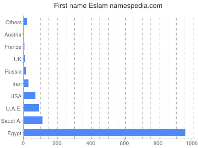 Given name Eslam