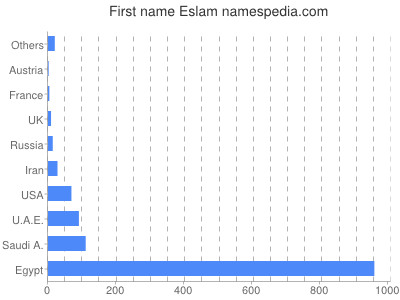 prenom Eslam