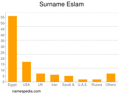 Surname Eslam