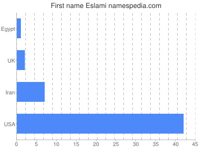 Given name Eslami