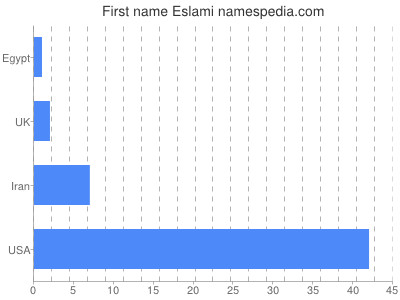 prenom Eslami