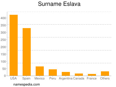 Surname Eslava