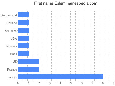 Vornamen Eslem
