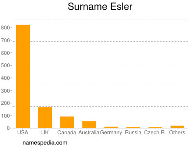 Familiennamen Esler