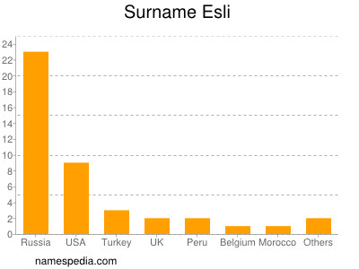 Familiennamen Esli