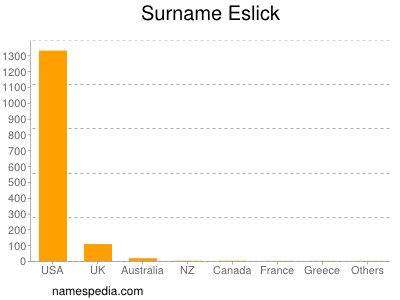 Familiennamen Eslick