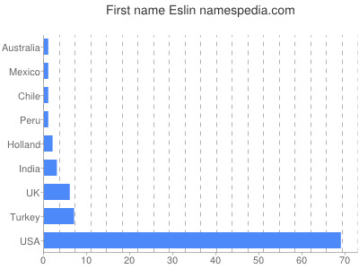 Given name Eslin