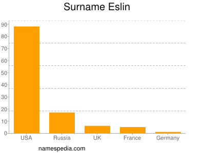 Familiennamen Eslin