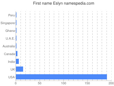 Vornamen Eslyn