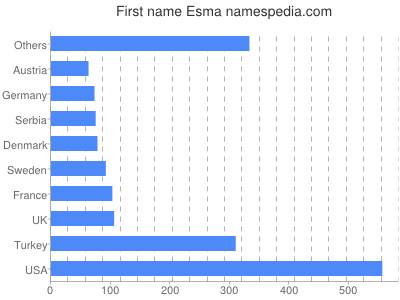 Given name Esma