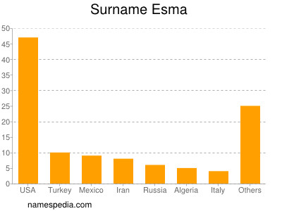 Familiennamen Esma