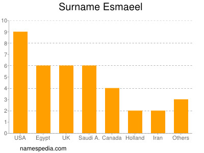 Familiennamen Esmaeel