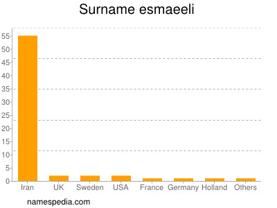 Familiennamen Esmaeeli