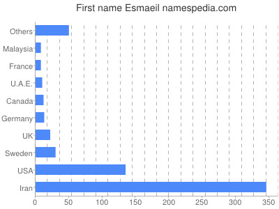 Given name Esmaeil