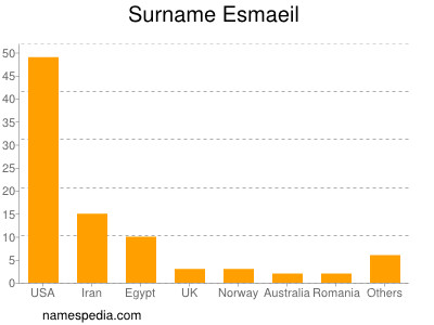 Surname Esmaeil