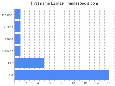 Given name Esmaeili