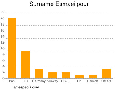 Familiennamen Esmaeilpour