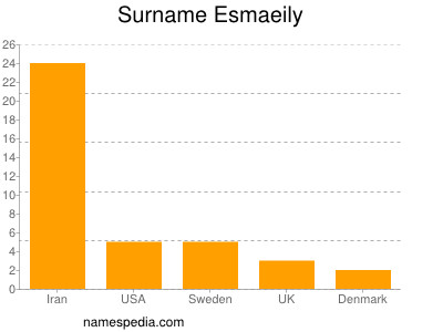 Surname Esmaeily