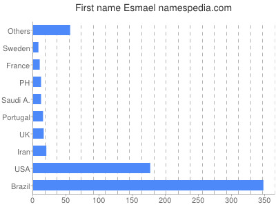 Vornamen Esmael