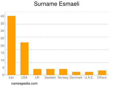 Surname Esmaeli