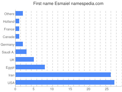 Given name Esmaiel