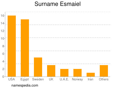 Familiennamen Esmaiel