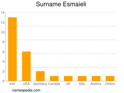 Familiennamen Esmaieli