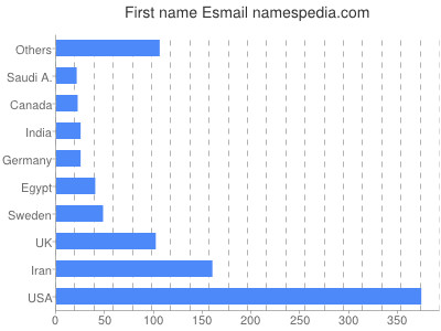 Given name Esmail