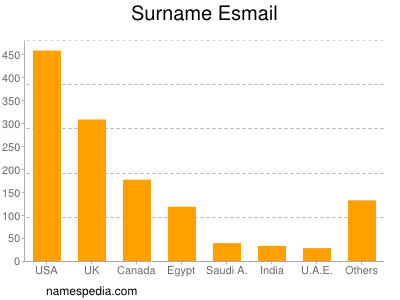 Surname Esmail