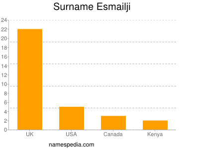 Familiennamen Esmailji