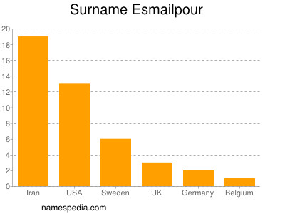 Familiennamen Esmailpour