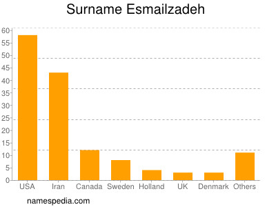 Familiennamen Esmailzadeh