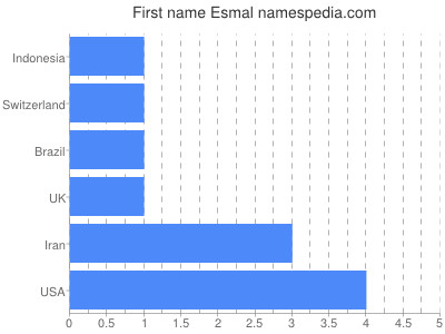 Given name Esmal