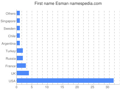Vornamen Esman