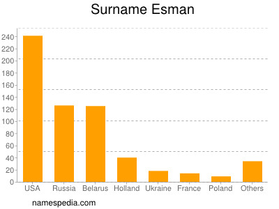 Familiennamen Esman