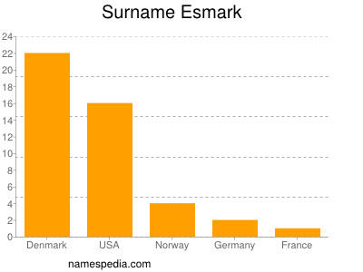 Familiennamen Esmark