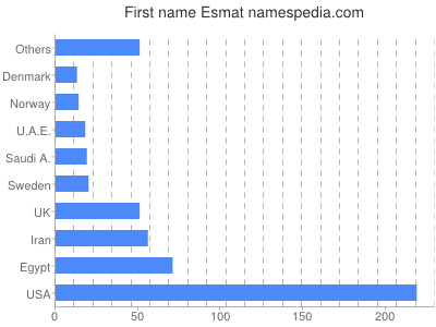 Given name Esmat