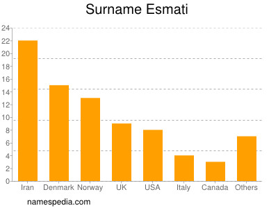 Surname Esmati