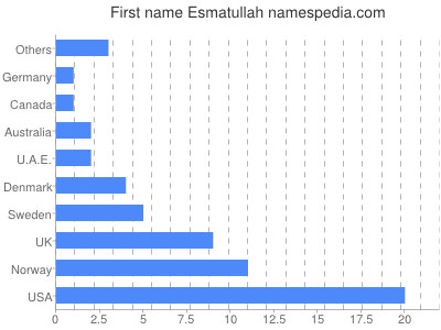 prenom Esmatullah