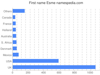 Given name Esme