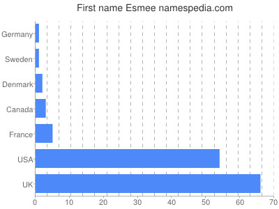 Given name Esmee