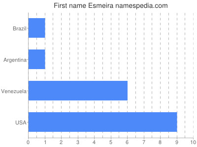 Vornamen Esmeira
