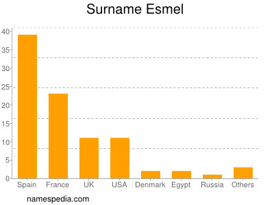 Familiennamen Esmel